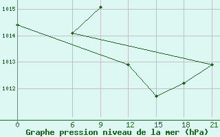 Courbe de la pression atmosphrique pour Monastir-Skanes