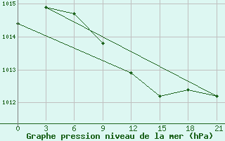 Courbe de la pression atmosphrique pour Syzran