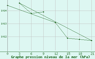 Courbe de la pression atmosphrique pour Emeck