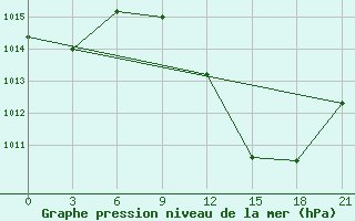 Courbe de la pression atmosphrique pour Adrar