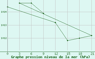 Courbe de la pression atmosphrique pour Spas-Demensk