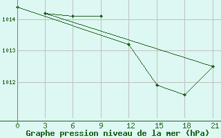 Courbe de la pression atmosphrique pour Qyteti Stalin