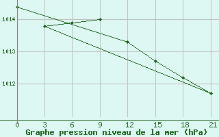 Courbe de la pression atmosphrique pour Leovo