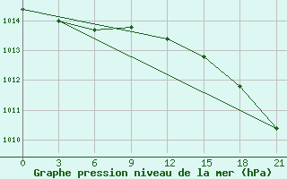 Courbe de la pression atmosphrique pour Dalatangi