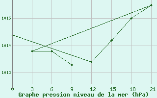 Courbe de la pression atmosphrique pour Tuapse