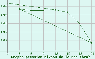 Courbe de la pression atmosphrique pour Mozyr