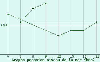 Courbe de la pression atmosphrique pour Gagarin