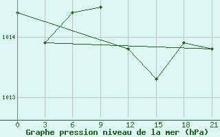 Courbe de la pression atmosphrique pour Port Said / El Gamil