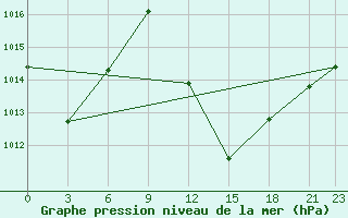 Courbe de la pression atmosphrique pour Abuja