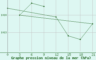 Courbe de la pression atmosphrique pour Levitha