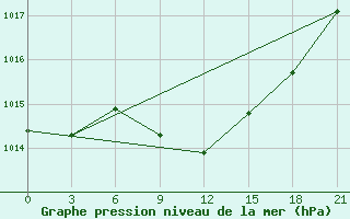 Courbe de la pression atmosphrique pour Suhinici