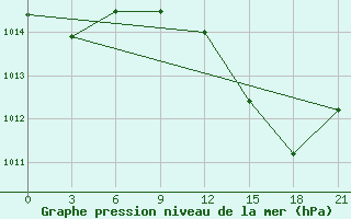 Courbe de la pression atmosphrique pour Milan (It)