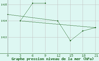 Courbe de la pression atmosphrique pour Levitha