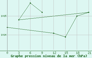 Courbe de la pression atmosphrique pour Ganjushkino