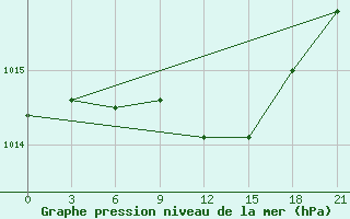 Courbe de la pression atmosphrique pour Bogoroditskoe Fenin