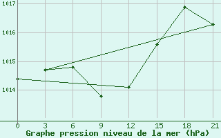 Courbe de la pression atmosphrique pour Kurcum