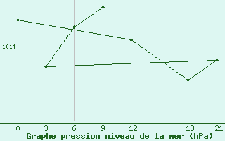 Courbe de la pression atmosphrique pour Milos