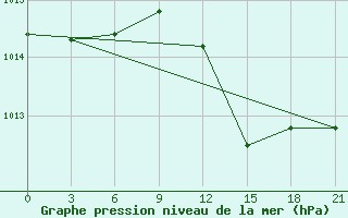 Courbe de la pression atmosphrique pour Levitha