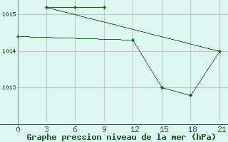 Courbe de la pression atmosphrique pour Gjirokastra