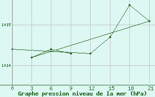 Courbe de la pression atmosphrique pour Tihvin