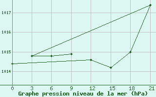 Courbe de la pression atmosphrique pour Bologoe