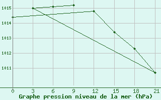 Courbe de la pression atmosphrique pour Dno