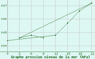 Courbe de la pression atmosphrique pour Suhinici