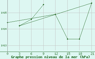 Courbe de la pression atmosphrique pour Arzew