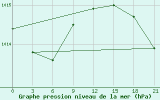 Courbe de la pression atmosphrique pour Kandalaksa