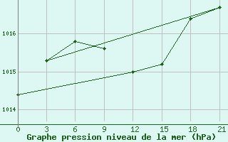 Courbe de la pression atmosphrique pour Divnoe