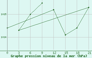 Courbe de la pression atmosphrique pour Zaghonan Magrane