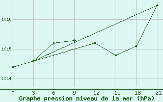 Courbe de la pression atmosphrique pour Athinai Airport