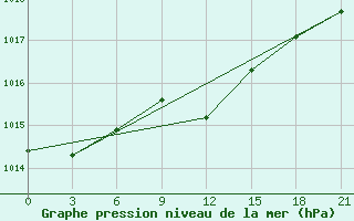 Courbe de la pression atmosphrique pour Maksatikha