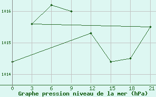 Courbe de la pression atmosphrique pour Vasilevici