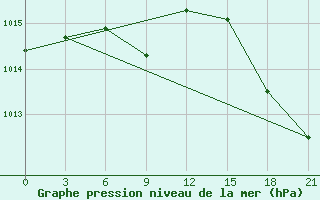 Courbe de la pression atmosphrique pour Serov