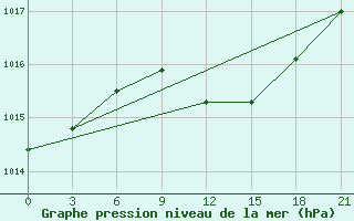 Courbe de la pression atmosphrique pour Tiraspol