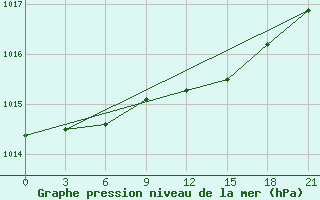 Courbe de la pression atmosphrique pour Ajon Island