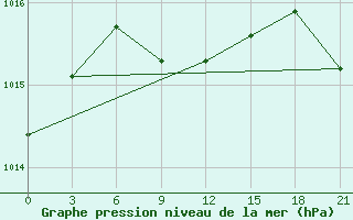 Courbe de la pression atmosphrique pour Troicko-Pecherskoe