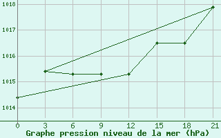 Courbe de la pression atmosphrique pour Sarande