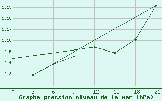 Courbe de la pression atmosphrique pour Evora / C. Coord