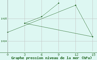 Courbe de la pression atmosphrique pour Maresale