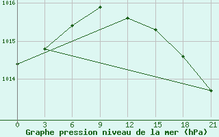 Courbe de la pression atmosphrique pour Petrun