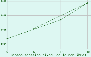 Courbe de la pression atmosphrique pour Sioralik