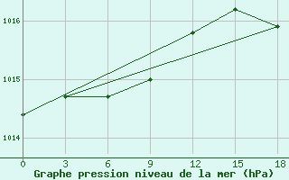 Courbe de la pression atmosphrique pour Sejaha