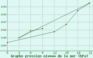 Courbe de la pression atmosphrique pour Kirovohrad