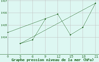 Courbe de la pression atmosphrique pour Montijo