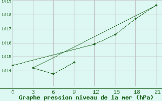 Courbe de la pression atmosphrique pour Tihvin