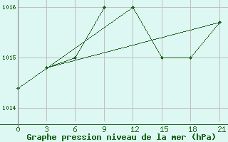 Courbe de la pression atmosphrique pour Brest