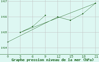 Courbe de la pression atmosphrique pour Petrokrepost