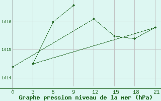 Courbe de la pression atmosphrique pour Ikaria